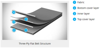 Polyester transportbånd